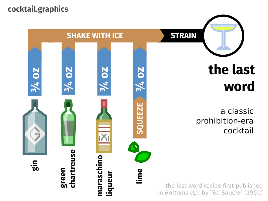 a diagrammatic recipe for the Last Word cocktail